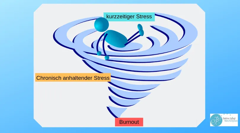 Chronischer Stress, Burnout, Abwärtsspirale